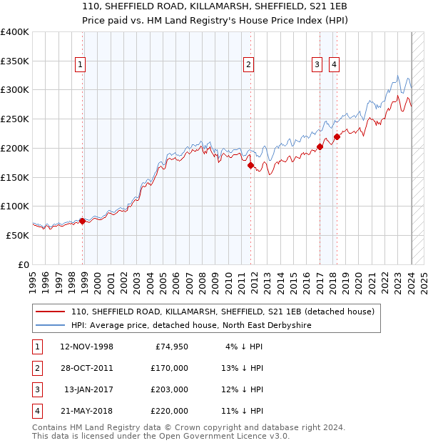 110, SHEFFIELD ROAD, KILLAMARSH, SHEFFIELD, S21 1EB: Price paid vs HM Land Registry's House Price Index