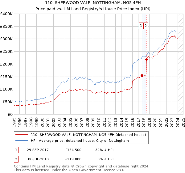 110, SHERWOOD VALE, NOTTINGHAM, NG5 4EH: Price paid vs HM Land Registry's House Price Index