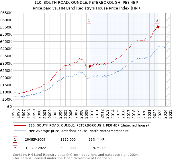 110, SOUTH ROAD, OUNDLE, PETERBOROUGH, PE8 4BP: Price paid vs HM Land Registry's House Price Index
