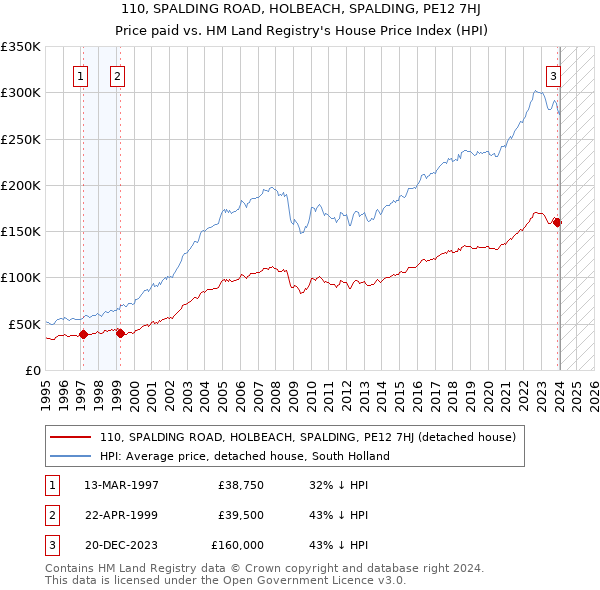 110, SPALDING ROAD, HOLBEACH, SPALDING, PE12 7HJ: Price paid vs HM Land Registry's House Price Index