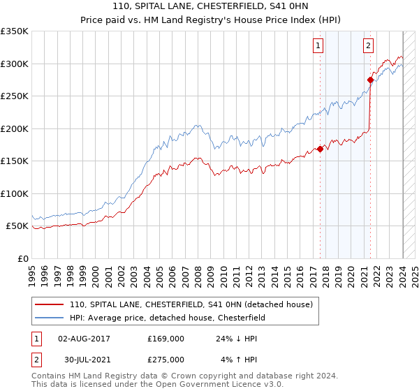 110, SPITAL LANE, CHESTERFIELD, S41 0HN: Price paid vs HM Land Registry's House Price Index