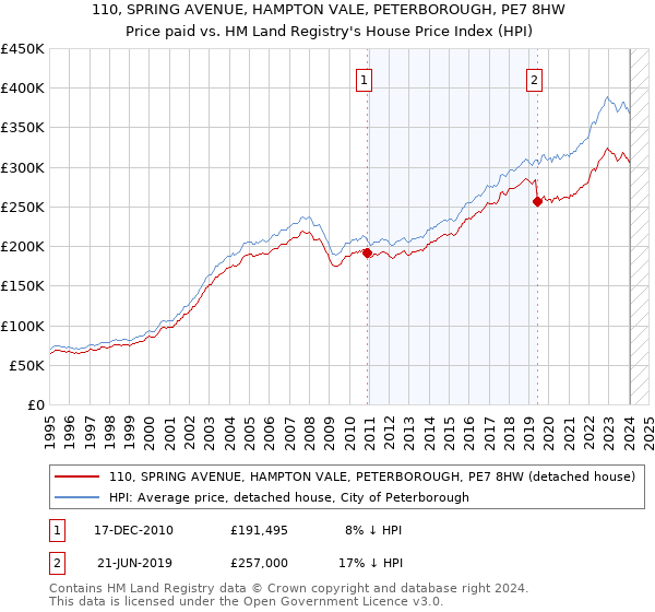 110, SPRING AVENUE, HAMPTON VALE, PETERBOROUGH, PE7 8HW: Price paid vs HM Land Registry's House Price Index