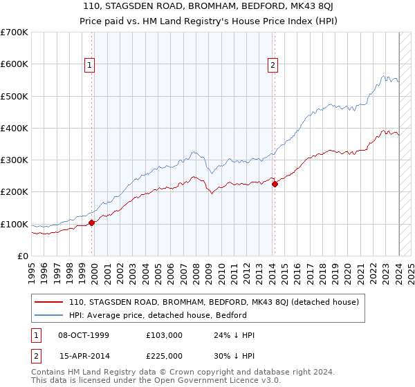 110, STAGSDEN ROAD, BROMHAM, BEDFORD, MK43 8QJ: Price paid vs HM Land Registry's House Price Index