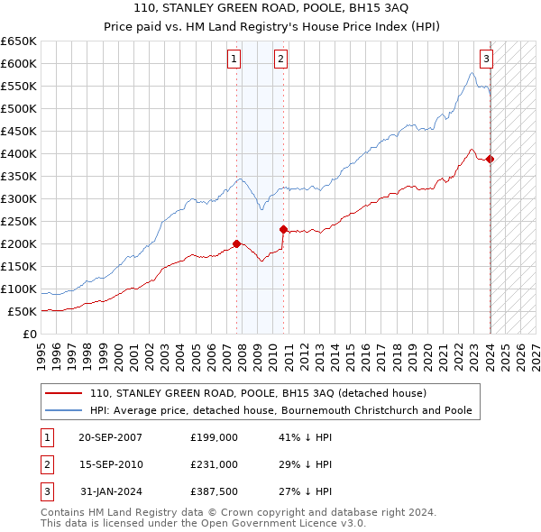110, STANLEY GREEN ROAD, POOLE, BH15 3AQ: Price paid vs HM Land Registry's House Price Index