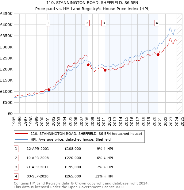 110, STANNINGTON ROAD, SHEFFIELD, S6 5FN: Price paid vs HM Land Registry's House Price Index