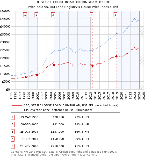 110, STAPLE LODGE ROAD, BIRMINGHAM, B31 3DL: Price paid vs HM Land Registry's House Price Index