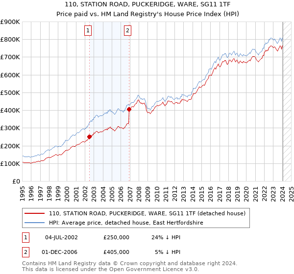 110, STATION ROAD, PUCKERIDGE, WARE, SG11 1TF: Price paid vs HM Land Registry's House Price Index