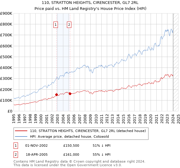 110, STRATTON HEIGHTS, CIRENCESTER, GL7 2RL: Price paid vs HM Land Registry's House Price Index