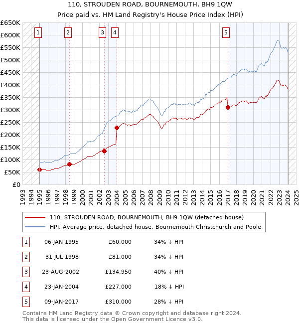 110, STROUDEN ROAD, BOURNEMOUTH, BH9 1QW: Price paid vs HM Land Registry's House Price Index