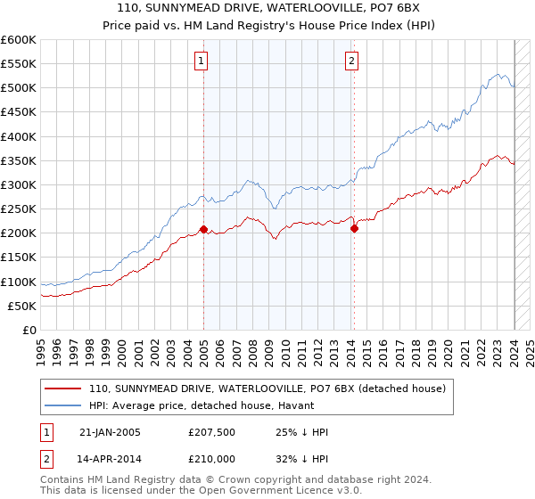 110, SUNNYMEAD DRIVE, WATERLOOVILLE, PO7 6BX: Price paid vs HM Land Registry's House Price Index