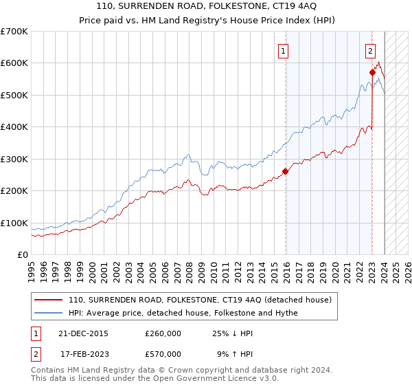 110, SURRENDEN ROAD, FOLKESTONE, CT19 4AQ: Price paid vs HM Land Registry's House Price Index