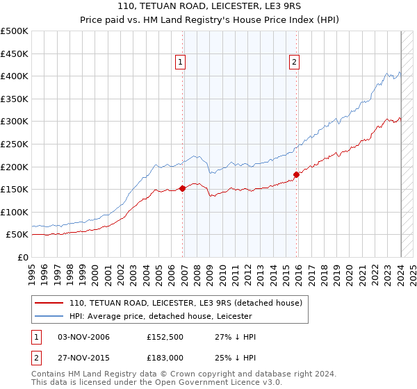 110, TETUAN ROAD, LEICESTER, LE3 9RS: Price paid vs HM Land Registry's House Price Index