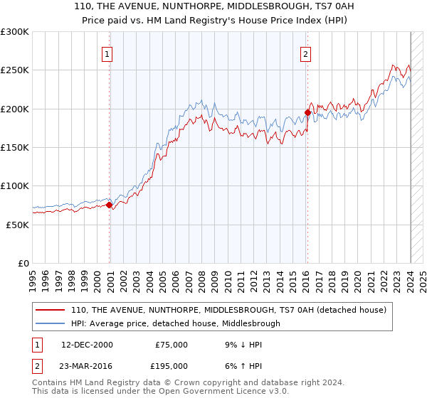 110, THE AVENUE, NUNTHORPE, MIDDLESBROUGH, TS7 0AH: Price paid vs HM Land Registry's House Price Index
