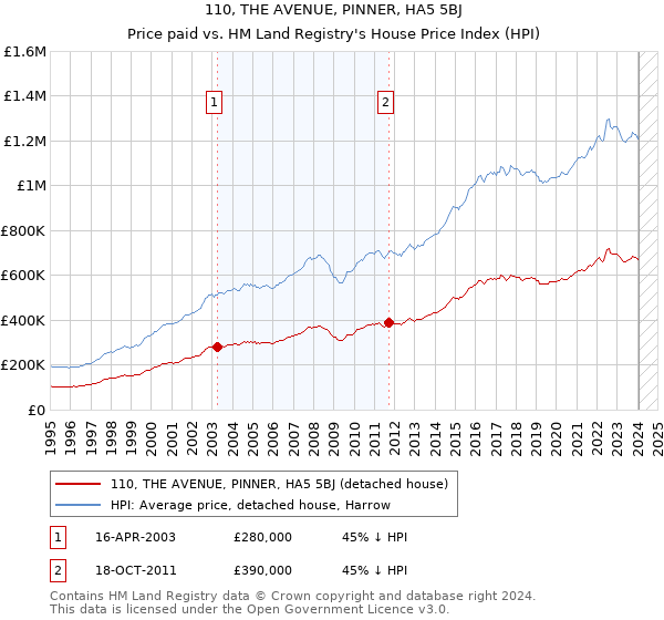 110, THE AVENUE, PINNER, HA5 5BJ: Price paid vs HM Land Registry's House Price Index