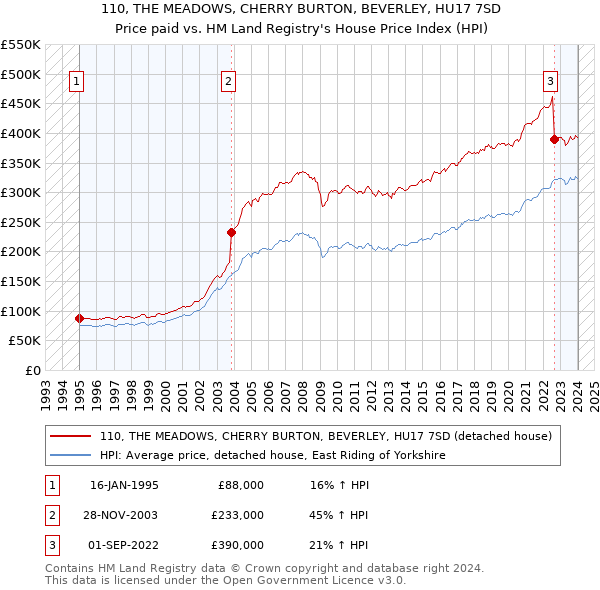 110, THE MEADOWS, CHERRY BURTON, BEVERLEY, HU17 7SD: Price paid vs HM Land Registry's House Price Index