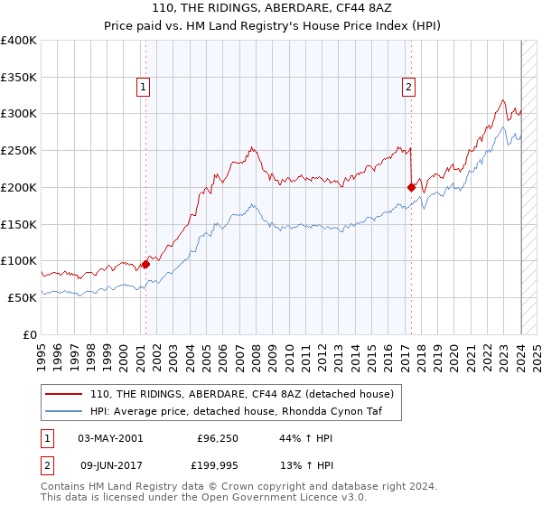 110, THE RIDINGS, ABERDARE, CF44 8AZ: Price paid vs HM Land Registry's House Price Index