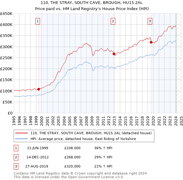 110, THE STRAY, SOUTH CAVE, BROUGH, HU15 2AL: Price paid vs HM Land Registry's House Price Index