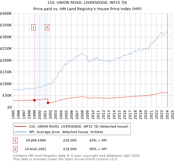 110, UNION ROAD, LIVERSEDGE, WF15 7JS: Price paid vs HM Land Registry's House Price Index