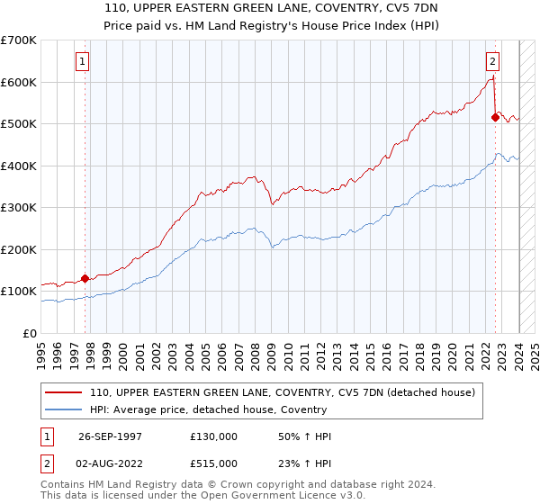 110, UPPER EASTERN GREEN LANE, COVENTRY, CV5 7DN: Price paid vs HM Land Registry's House Price Index