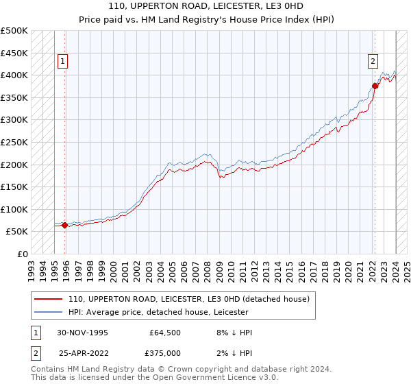 110, UPPERTON ROAD, LEICESTER, LE3 0HD: Price paid vs HM Land Registry's House Price Index