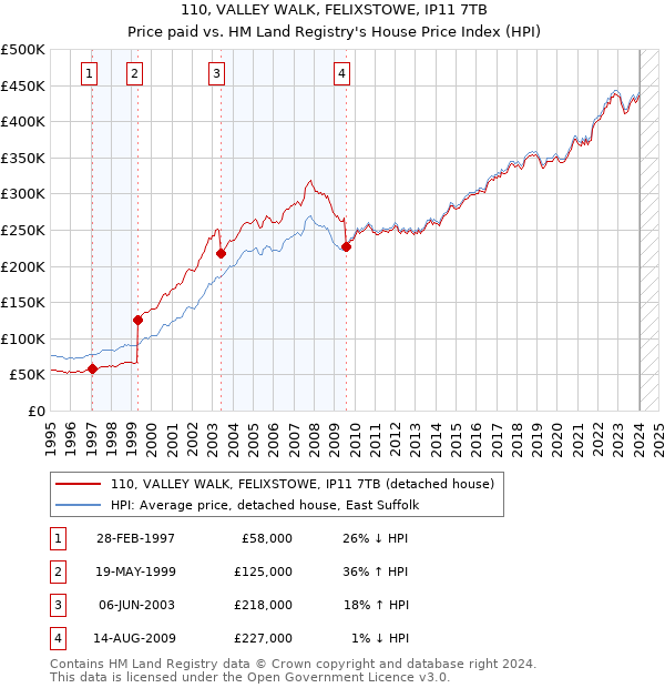 110, VALLEY WALK, FELIXSTOWE, IP11 7TB: Price paid vs HM Land Registry's House Price Index