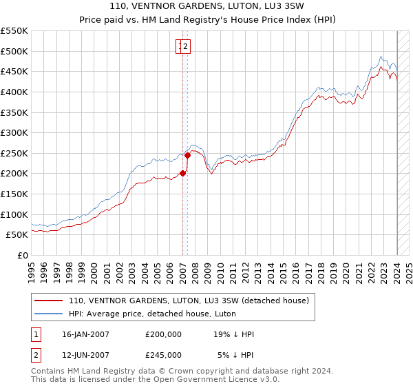 110, VENTNOR GARDENS, LUTON, LU3 3SW: Price paid vs HM Land Registry's House Price Index