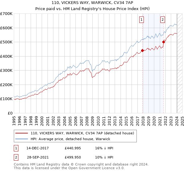 110, VICKERS WAY, WARWICK, CV34 7AP: Price paid vs HM Land Registry's House Price Index