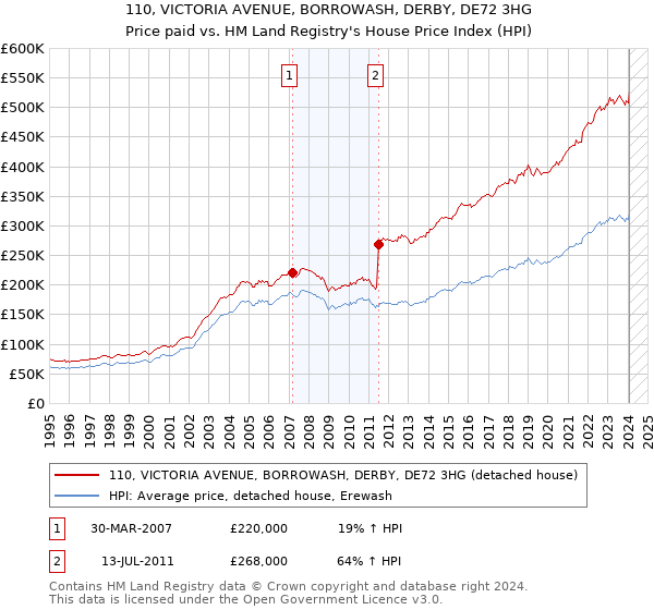 110, VICTORIA AVENUE, BORROWASH, DERBY, DE72 3HG: Price paid vs HM Land Registry's House Price Index