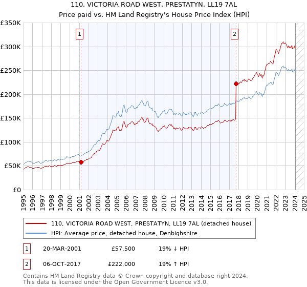 110, VICTORIA ROAD WEST, PRESTATYN, LL19 7AL: Price paid vs HM Land Registry's House Price Index