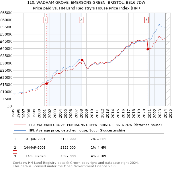 110, WADHAM GROVE, EMERSONS GREEN, BRISTOL, BS16 7DW: Price paid vs HM Land Registry's House Price Index