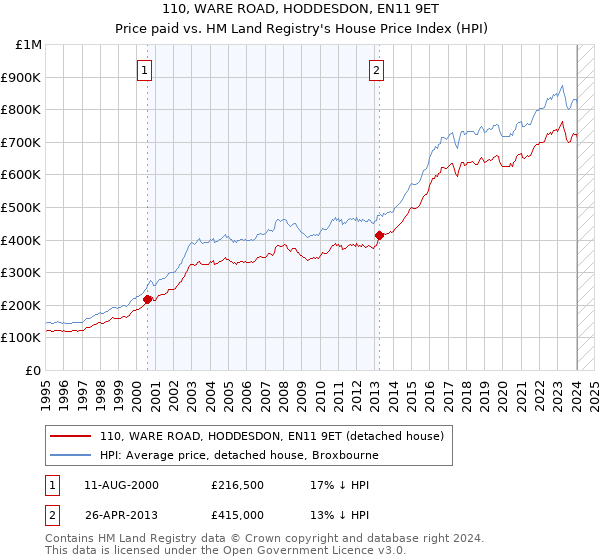 110, WARE ROAD, HODDESDON, EN11 9ET: Price paid vs HM Land Registry's House Price Index