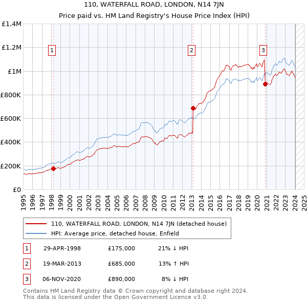 110, WATERFALL ROAD, LONDON, N14 7JN: Price paid vs HM Land Registry's House Price Index