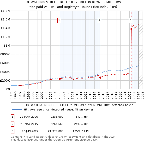 110, WATLING STREET, BLETCHLEY, MILTON KEYNES, MK1 1BW: Price paid vs HM Land Registry's House Price Index