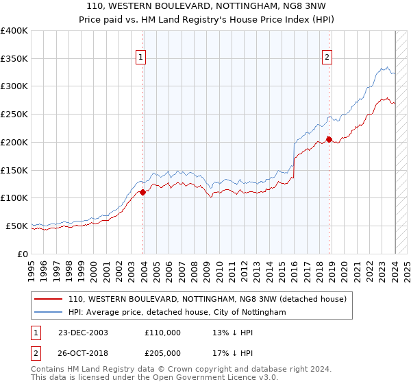 110, WESTERN BOULEVARD, NOTTINGHAM, NG8 3NW: Price paid vs HM Land Registry's House Price Index