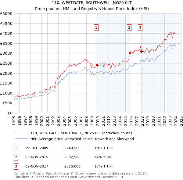 110, WESTGATE, SOUTHWELL, NG25 0LT: Price paid vs HM Land Registry's House Price Index