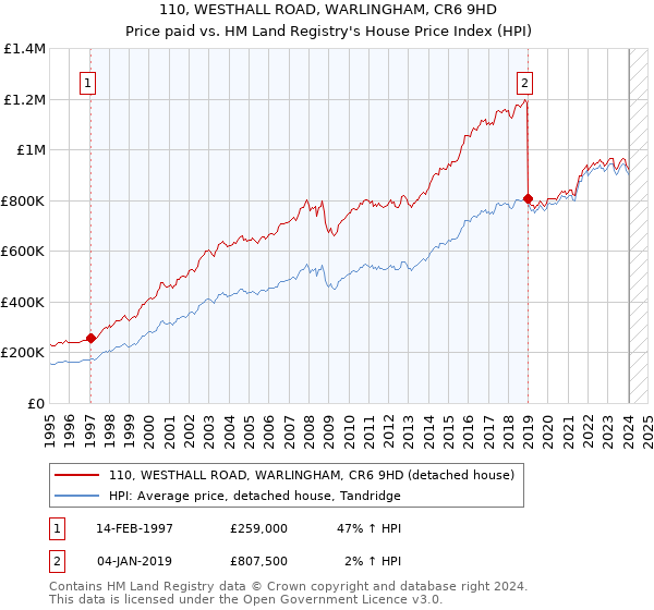110, WESTHALL ROAD, WARLINGHAM, CR6 9HD: Price paid vs HM Land Registry's House Price Index