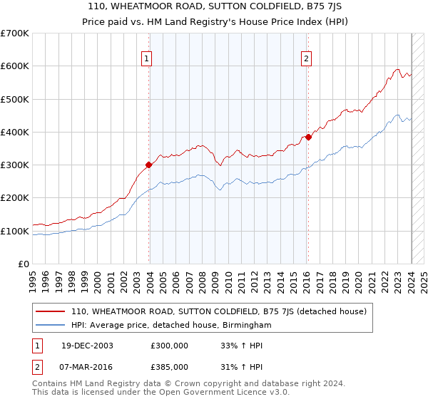 110, WHEATMOOR ROAD, SUTTON COLDFIELD, B75 7JS: Price paid vs HM Land Registry's House Price Index