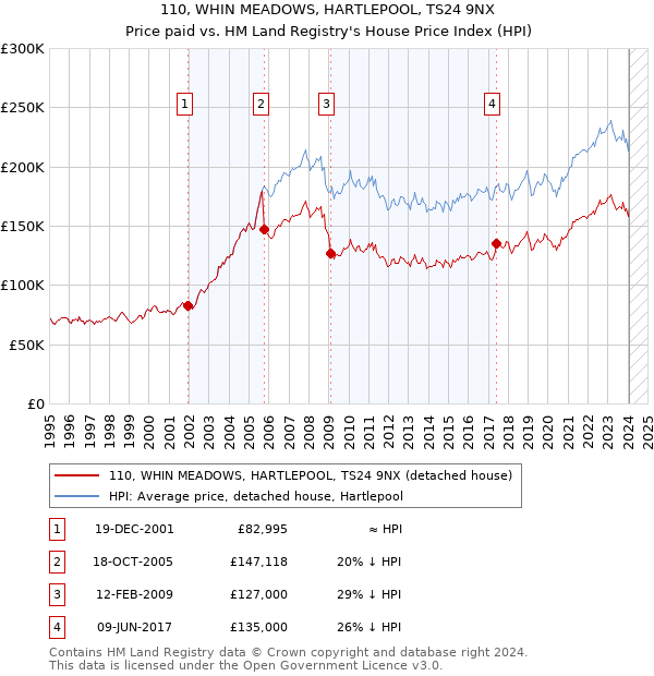 110, WHIN MEADOWS, HARTLEPOOL, TS24 9NX: Price paid vs HM Land Registry's House Price Index