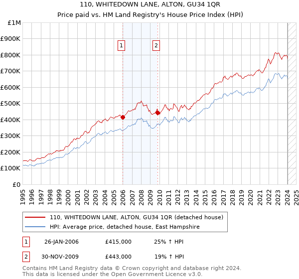 110, WHITEDOWN LANE, ALTON, GU34 1QR: Price paid vs HM Land Registry's House Price Index