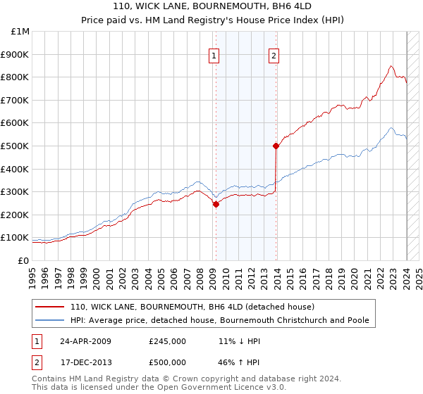 110, WICK LANE, BOURNEMOUTH, BH6 4LD: Price paid vs HM Land Registry's House Price Index