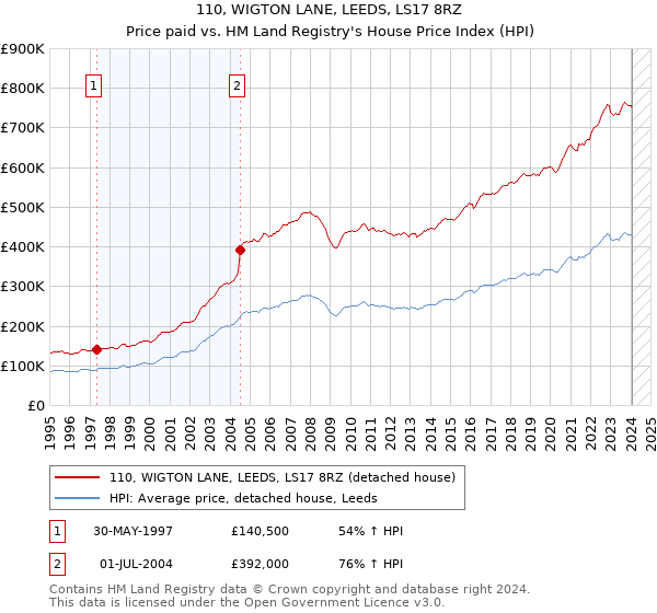 110, WIGTON LANE, LEEDS, LS17 8RZ: Price paid vs HM Land Registry's House Price Index