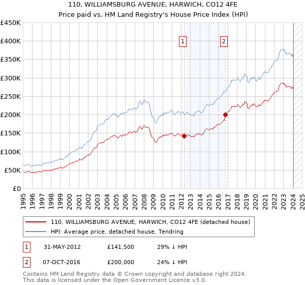 110, WILLIAMSBURG AVENUE, HARWICH, CO12 4FE: Price paid vs HM Land Registry's House Price Index