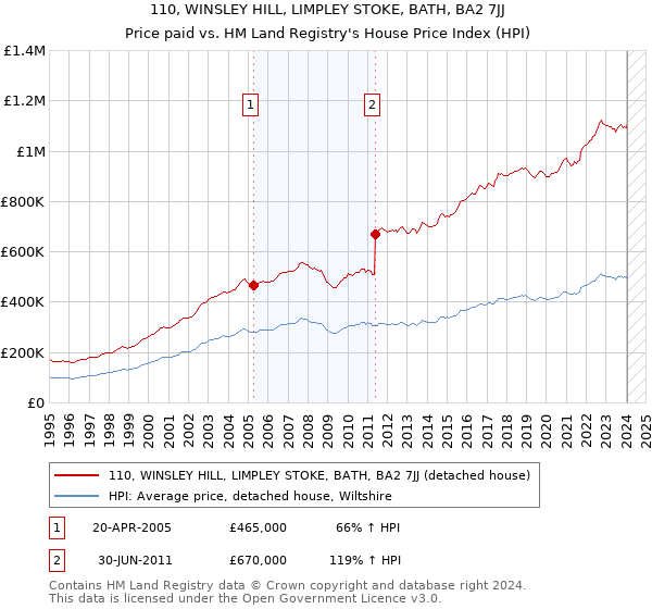 110, WINSLEY HILL, LIMPLEY STOKE, BATH, BA2 7JJ: Price paid vs HM Land Registry's House Price Index