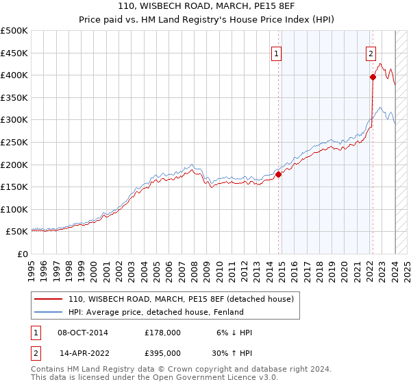 110, WISBECH ROAD, MARCH, PE15 8EF: Price paid vs HM Land Registry's House Price Index