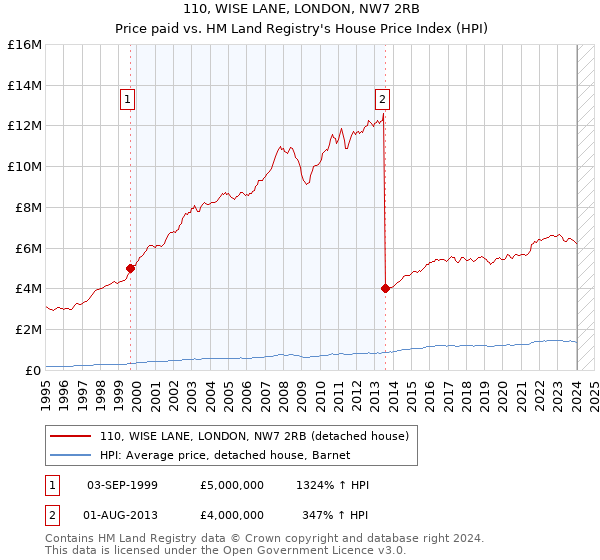 110, WISE LANE, LONDON, NW7 2RB: Price paid vs HM Land Registry's House Price Index