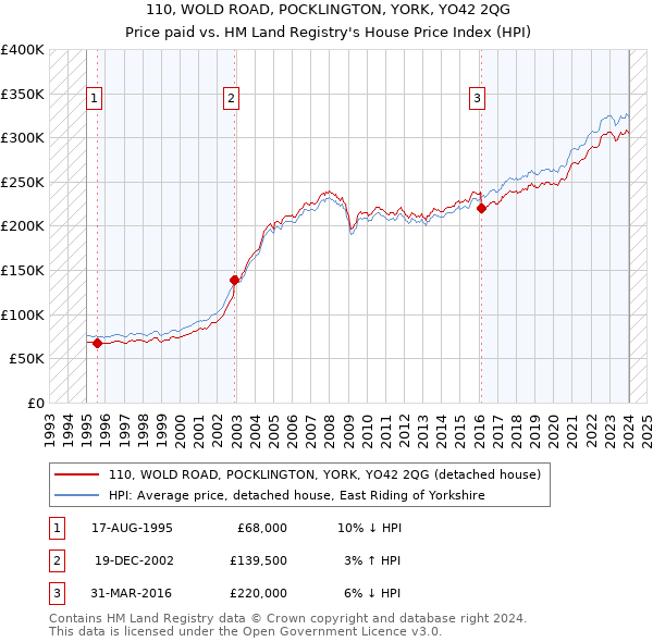 110, WOLD ROAD, POCKLINGTON, YORK, YO42 2QG: Price paid vs HM Land Registry's House Price Index