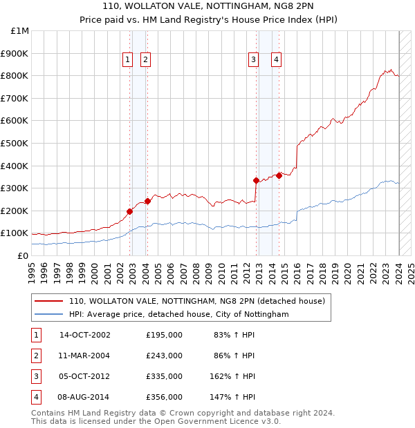 110, WOLLATON VALE, NOTTINGHAM, NG8 2PN: Price paid vs HM Land Registry's House Price Index