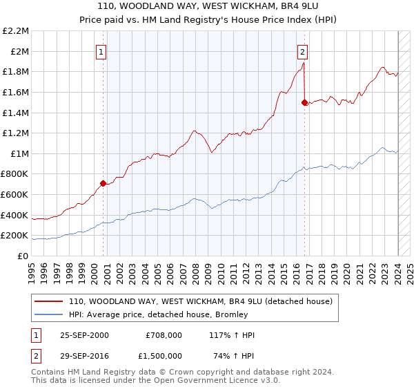 110, WOODLAND WAY, WEST WICKHAM, BR4 9LU: Price paid vs HM Land Registry's House Price Index