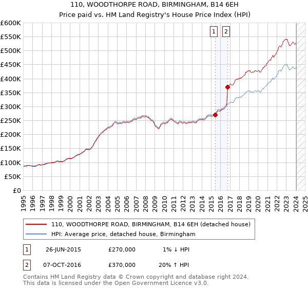 110, WOODTHORPE ROAD, BIRMINGHAM, B14 6EH: Price paid vs HM Land Registry's House Price Index