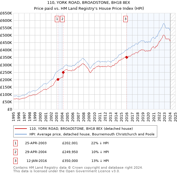 110, YORK ROAD, BROADSTONE, BH18 8EX: Price paid vs HM Land Registry's House Price Index